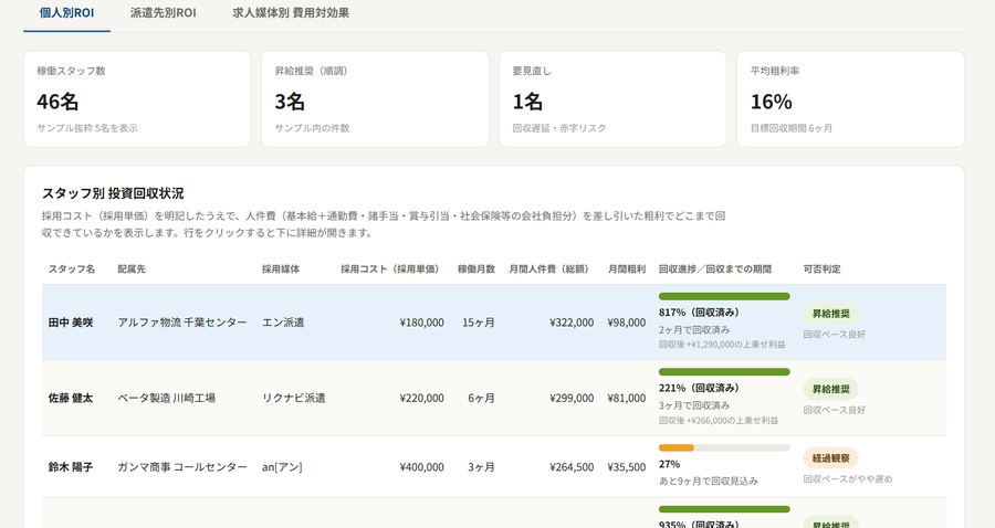 派遣会社 採用ROI測定Webアプリ
